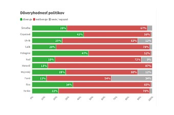Pellegrinimu a Čaputovej ľudia dôverujú viac, naopak, menej Ficovi a Dankovi