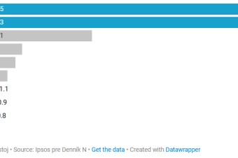 Ukazuje sa tesné prvé kolo, v druhom si Pellegrini drží náskok