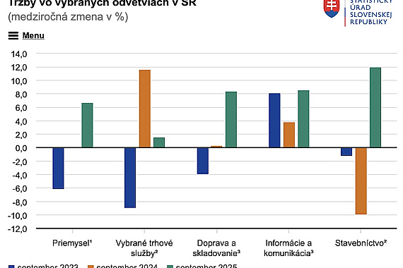 Tržby podnikov v priemysle, v kľúčovom odvetví ekonomiky, boli v septembri 2025 medziročne vyššie o 6,7 percenta